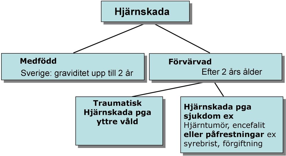 pga yttre våld Hjärnskada pga sjukdom ex Hjärntumör,