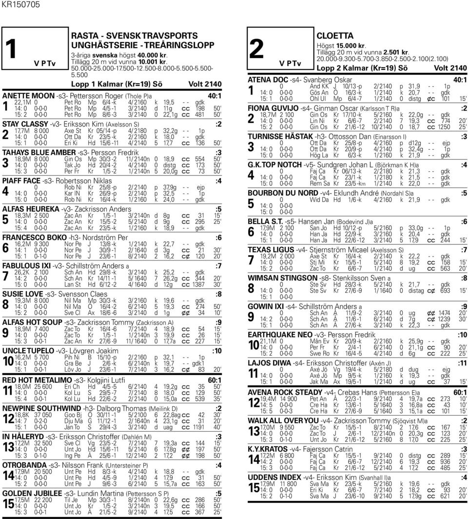 500 Lopp 1 Kalmar (Kr=19) Sö Volt 2140 ANETTE MOON -s3- Pettersson Roger (Thole P)a 40:1 22,1M 0 Pet Ro Mp 6/4 -k 4/ 2160 k 19,5 - - gdk 1 14: 0 0-0-0 Pet Ro Mp 4/5-1 3/ 2140 d 11g c c 198 50' Mp 15: