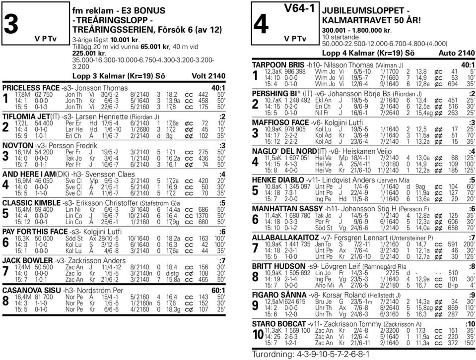 200 Lopp 3 Kalmar (Kr=19) Sö Volt 2140 PRICELESS FACE -s3- Jonsson Thomas 40:1 17,8M 62 750 Jon Th Vi 30/5-2 8/ 2140 3 18,2 c c 442 50' 1 14: 1 0-0-0 Jon Th Kr 6/6-3 5/ 1640 3 13,9a c c 458 50' 15: 5