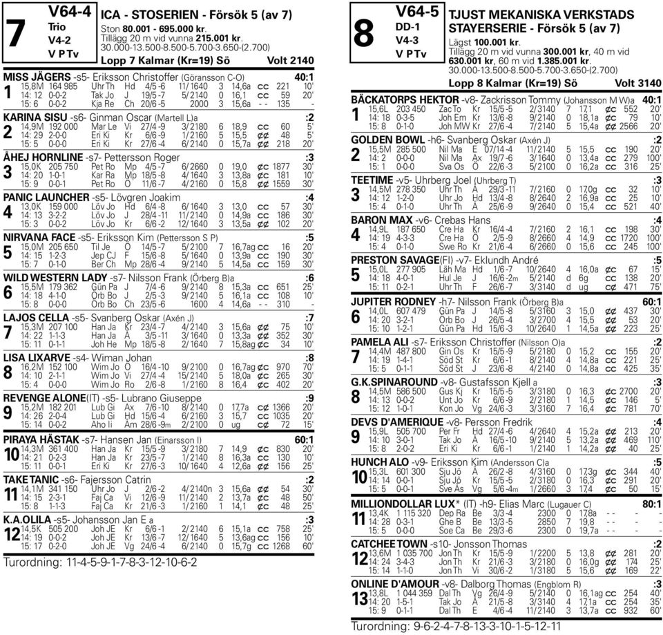 16,1 c c 59 20' Hd 15: 6 0-0-2 Kja Re Ch 20/6-5 2000 3 15,6a - - 135 - KARINA SISU -s6- Ginman Oscar (Martell L)a :2 14,9M 192 000 Mar Le Vi 27/4-9 3/ 2180 6 18,9 c c 60 5' 2 14: 29 2-0-0 Eri Ki Kr