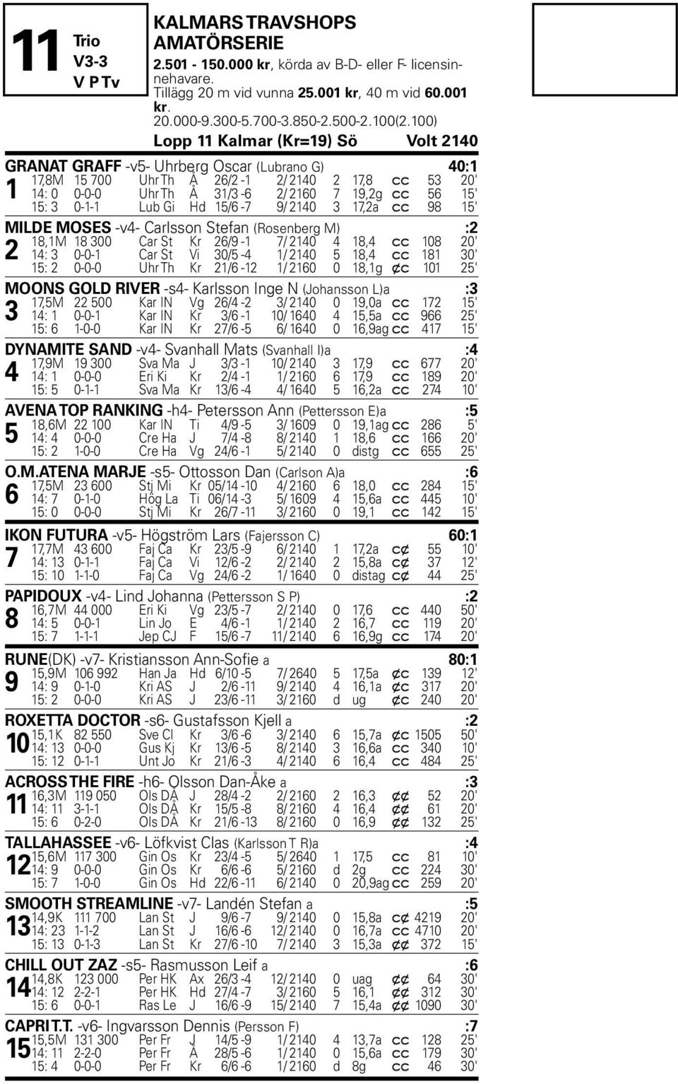 15' Å 15: 3 0-1-1 Lub Gi Hd 15/6-7 9/ 2140 3 17,2a c c 98 15' MILDE MOSES -v4- Carlsson Stefan (Rosenberg M) :2 18,1M 18 300 Car St Kr 26/9-1 7/ 2140 4 18,4 c c 108 20' 2 14: 3 0-0-1 Car St Vi 30/5-4