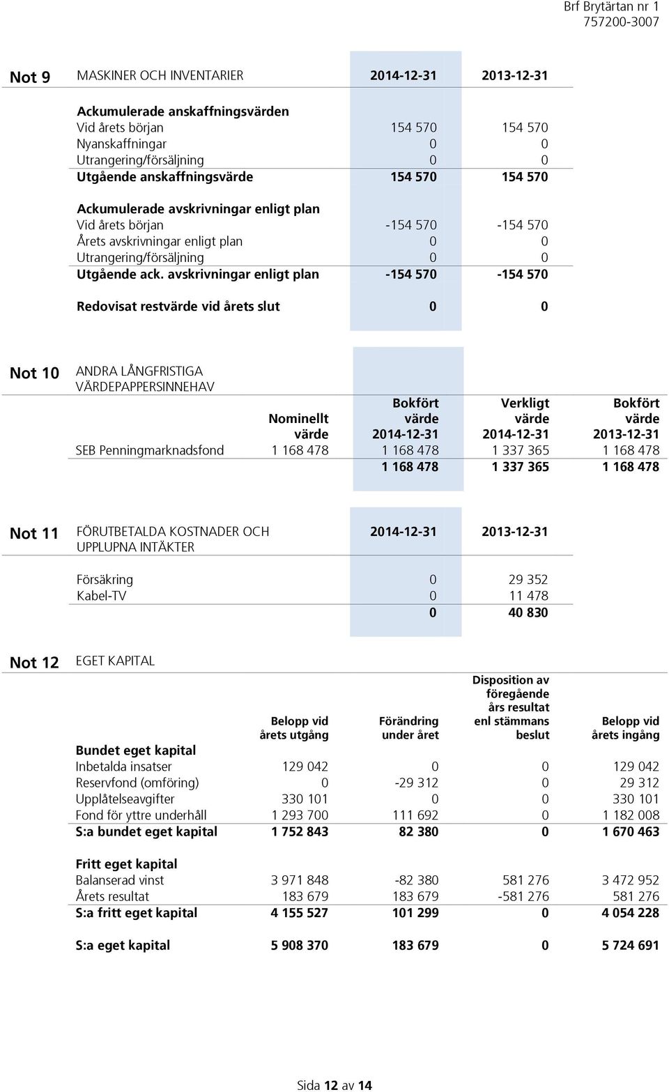 avskrivningar enligt plan -154 570-154 570 Redovisat restvärde vid årets slut 0 0 Not 10 ANDRA LÅNGFRISTIGA VÄRDEPAPPERSINNEHAV Bokfört värde 2014-12-31 Verkligt värde 2014-12-31 Bokfört värde