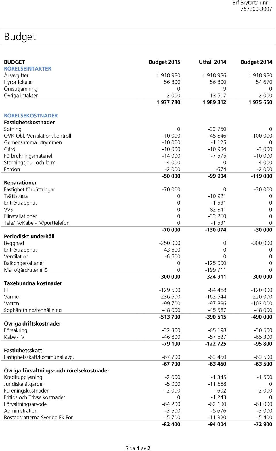 Ventilationskontroll -10 000-45 846-100 000 Gemensamma utrymmen -10 000-1 125 0 Gård -10 000-10 934-3 000 Förbrukningsmateriel -14 000-7 575-10 000 Störningsjour och larm -4 000 0-4 000 Fordon -2