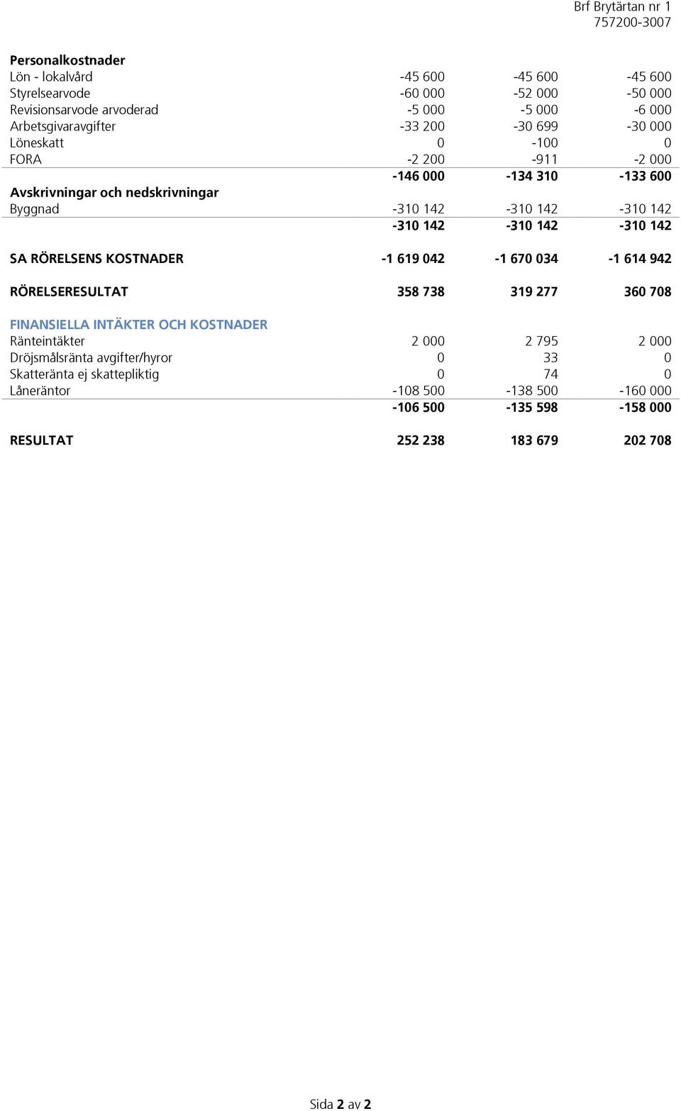 RÖRELSENS KOSTNADER -1 619 042-1 670 034-1 614 942 RÖRELSERESULTAT 358 738 319 277 360 708 FINANSIELLA INTÄKTER OCH KOSTNADER Ränteintäkter 2 000 2 795 2 000