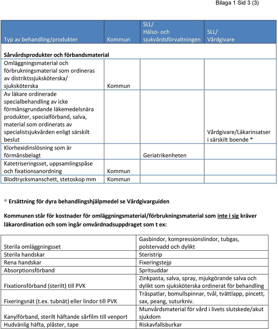 Katetriseringsset, uppsamlingspåse och fixationsanordning Blodtrycksmanschett, stetoskop mm * * Ersättning för dyra behandlingshjälpmedel se Vårdgivarguiden en står för kostnader för