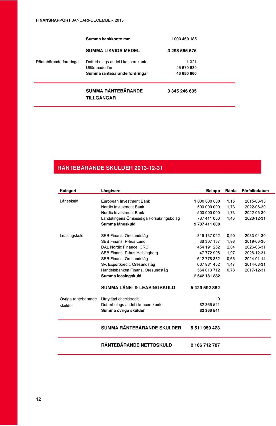 Investment Bank 500 000 000 1,73 2022-06-30 Nordic Investment Bank 500 000 000 1,73 2022-06-30 Landstingens Ömsesidiga Försäkringsbolag 787 411 000 1,43 2020-12-31 Summa låneskuld 2 787 411 000