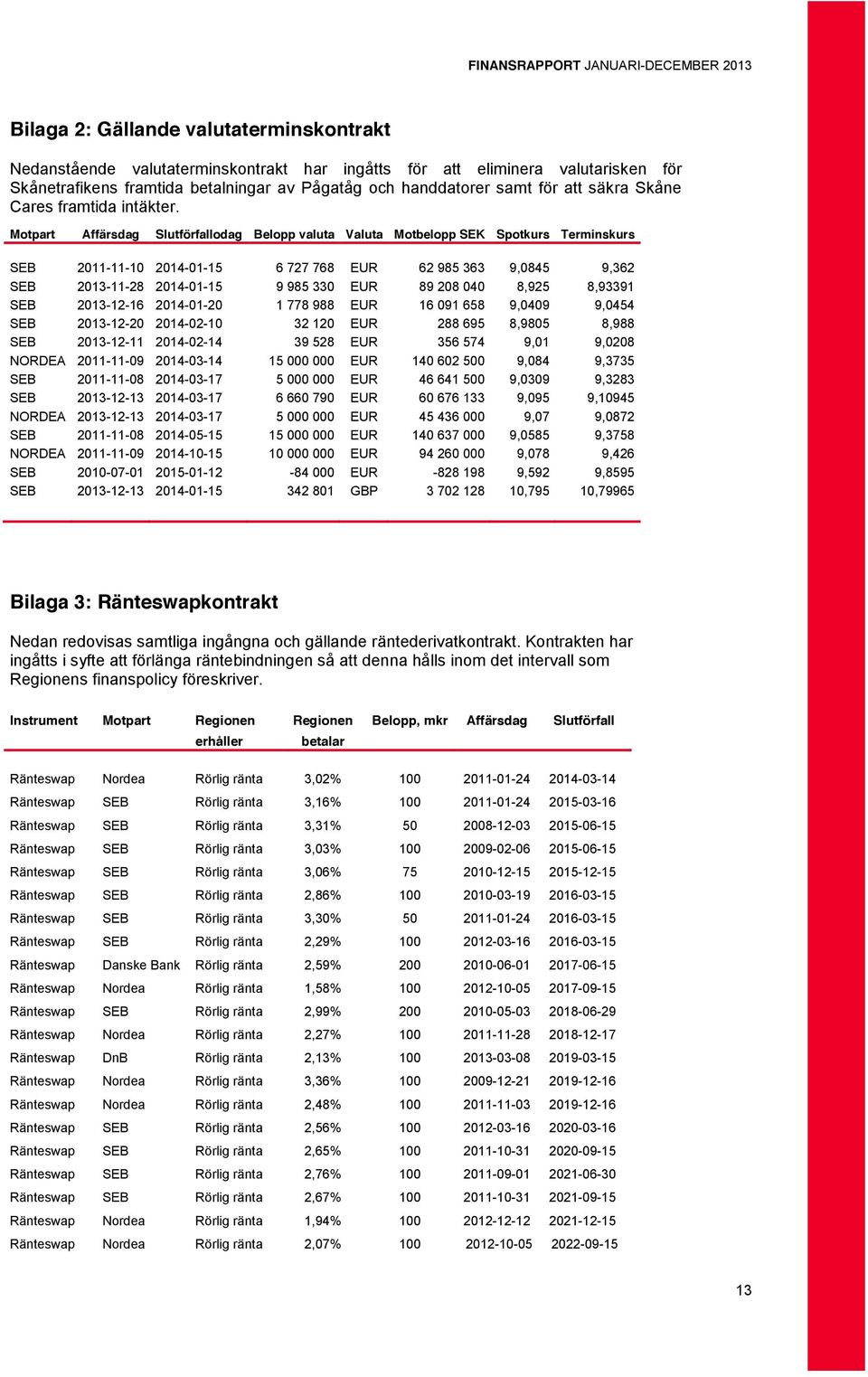 Motpart Affärsdag Slutförfallodag Belopp valuta Valuta Motbelopp SEK Spotkurs Terminskurs SEB 2011-11-10 2014-01-15 6 727 768 EUR 62 985 363 9,0845 9,362 SEB 2013-11-28 2014-01-15 9 985 330 EUR 89