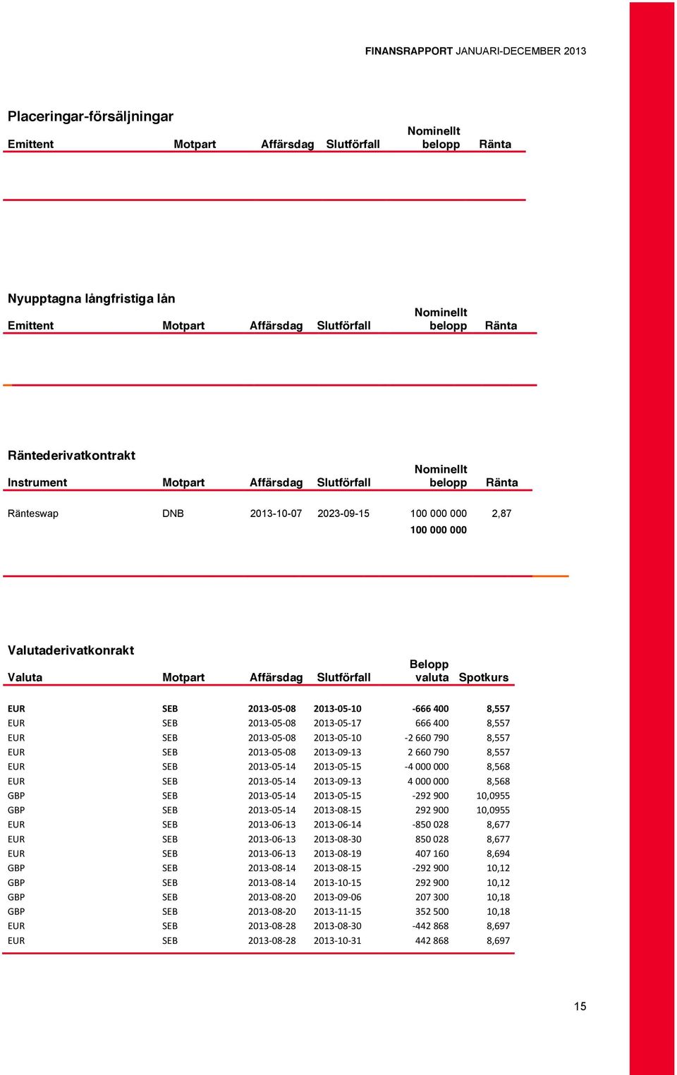 valuta Spotkurs EUR SEB 2013-05-08 2013-05-10-666 400 8,557 EUR SEB 2013-05-08 2013-05-17 666 400 8,557 EUR SEB 2013-05-08 2013-05-10-2 660 790 8,557 EUR SEB 2013-05-08 2013-09-13 2 660 790 8,557 EUR