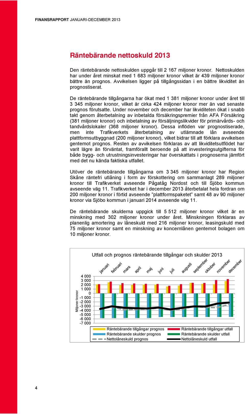 De räntebärande tillgångarna har ökat med 1 381 miljoner kronor under året till 3 345 miljoner kronor, vilket är cirka 424 miljoner kronor mer än vad senaste prognos förutsatte.