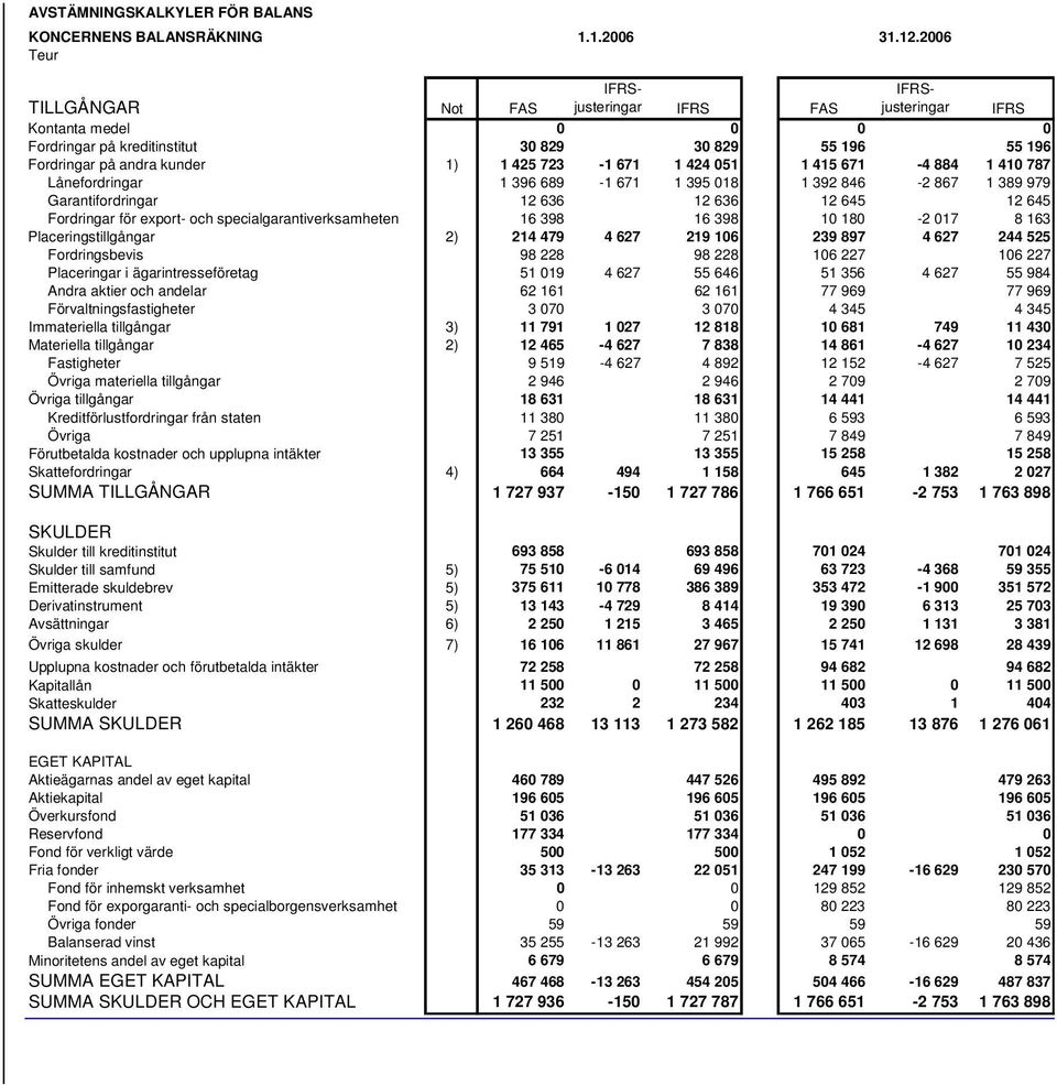 671 1 424 051 1 415 671-4 884 1 410 787 Lånefordringar 1 396 689-1 671 1 395 018 1 392 846-2 867 1 389 979 Garantifordringar 12 636 12 636 12 645 12 645 Fordringar för export- och