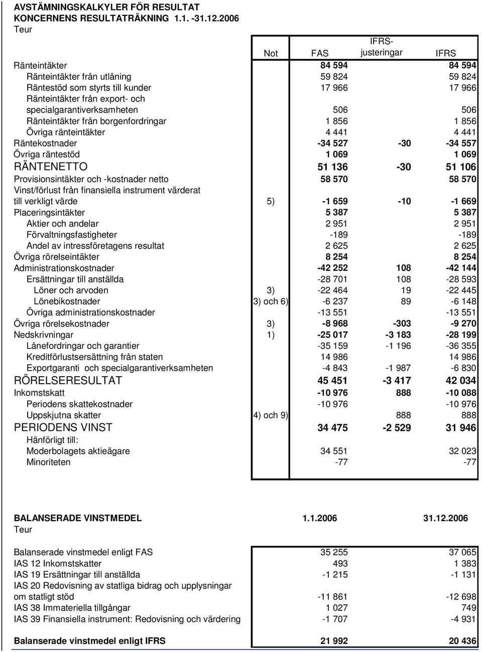 specialgarantiverksamheten 506 506 Ränteintäkter från borgenfordringar 1 856 1 856 Övriga ränteintäkter 4 441 4 441 Räntekostnader -34 527-30 -34 557 Övriga räntestöd 1 069 1 069 RÄNTENETTO 51 136-30