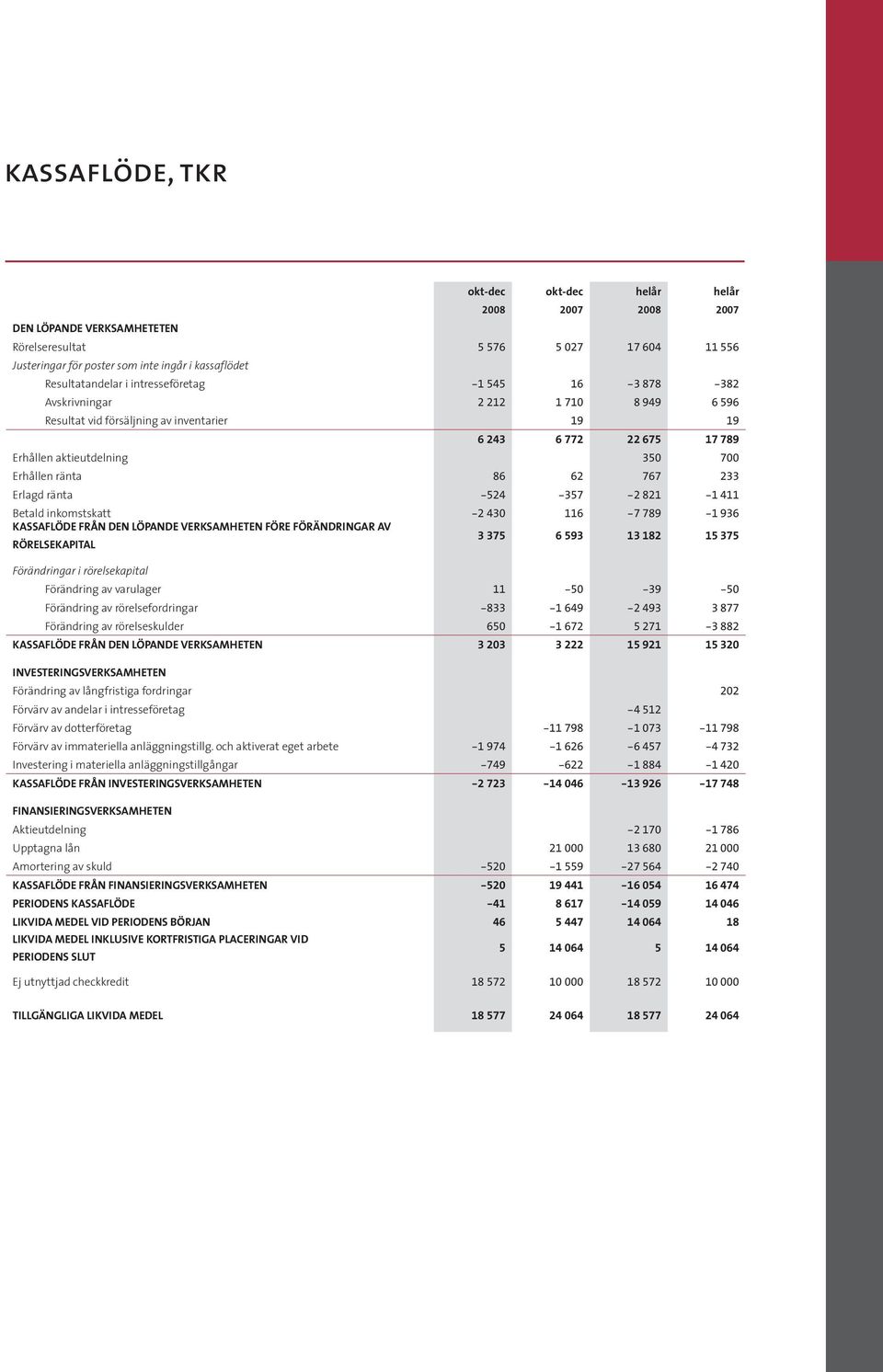 -524-357 -2 821-1 411 Betald inkomstskatt -2 430 116-7 789-1 936 kassaflöde från den löpande verksamheten före förändringar av rörelsekapital 3 375 6 593 13 182 15 375 Förändringar i rörelsekapital