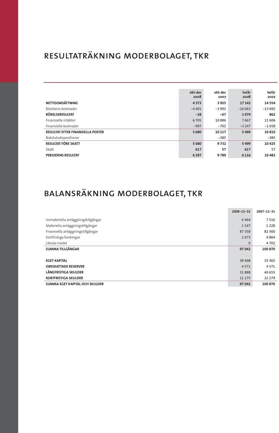 617 57 periodens resultat 6 297 9 789 6 116 10 482 helår helår balansräkning moderbolaget, tkr -12-31 -12-31 Immateriella anläggningstillgångar 6 464 7 516 Materiella anläggningstillgångar 1 547 1