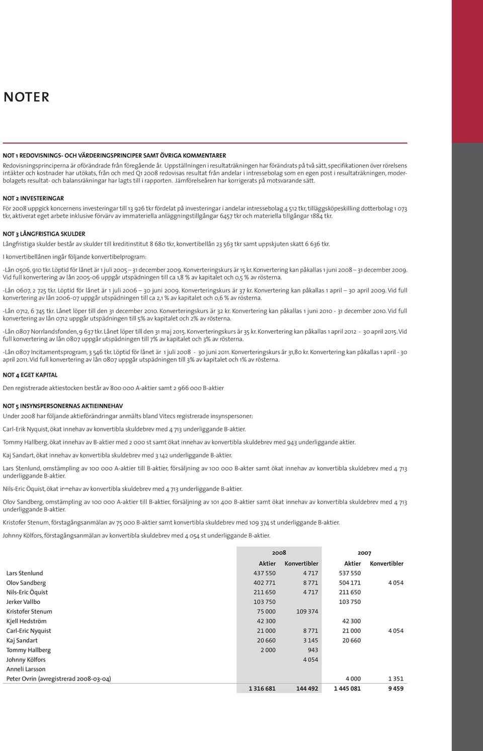 en egen post i resultaträkningen, moderbolagets resultat- och balansräkningar har lagts till i rapporten. Jämförelseåren har korrigerats på motsvarande sätt.