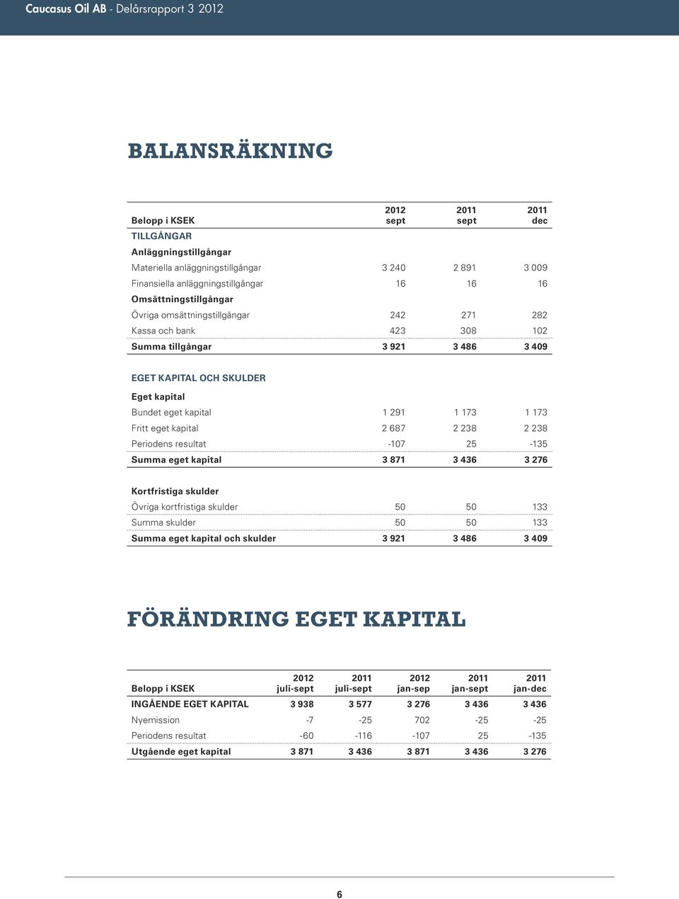 1 173 Fritt eget kapital 2 687 2 238 2 238 Periodens resultat -107 25-135 Summa eget kapital 3 871 3 436 3 276 Kortfristiga skulder Övriga kortfristiga skulder 50 50 133 Summa skulder 50 50 133 Summa