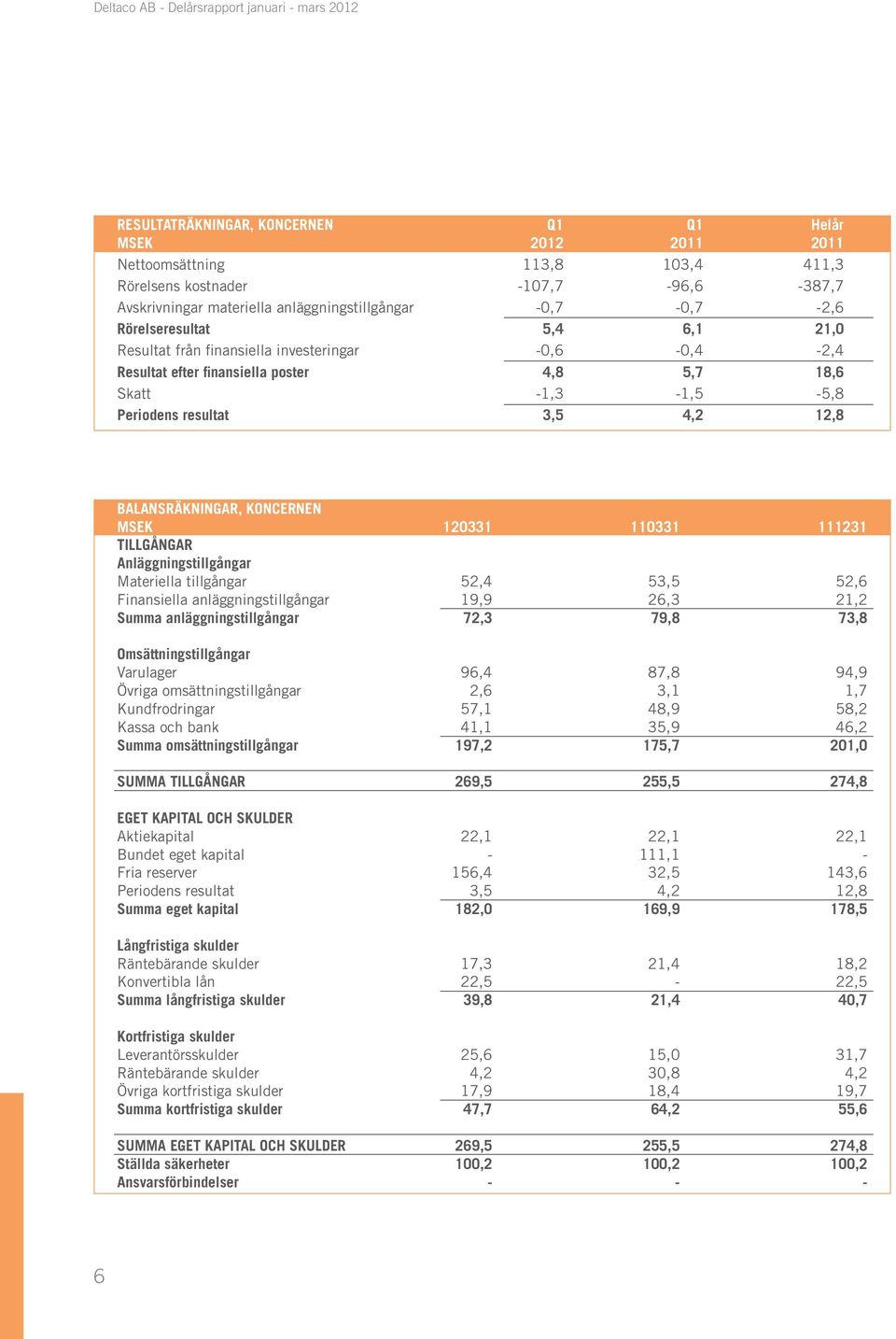 KONCERNEN MSEK 120331 110331 111231 TILLGÅNGAR Anläggningstillgångar Materiella tillgångar 52,4 53,5 52,6 Finansiella anläggningstillgångar 19,9 26,3 21,2 Summa anläggningstillgångar 72,3 79,8 73,8