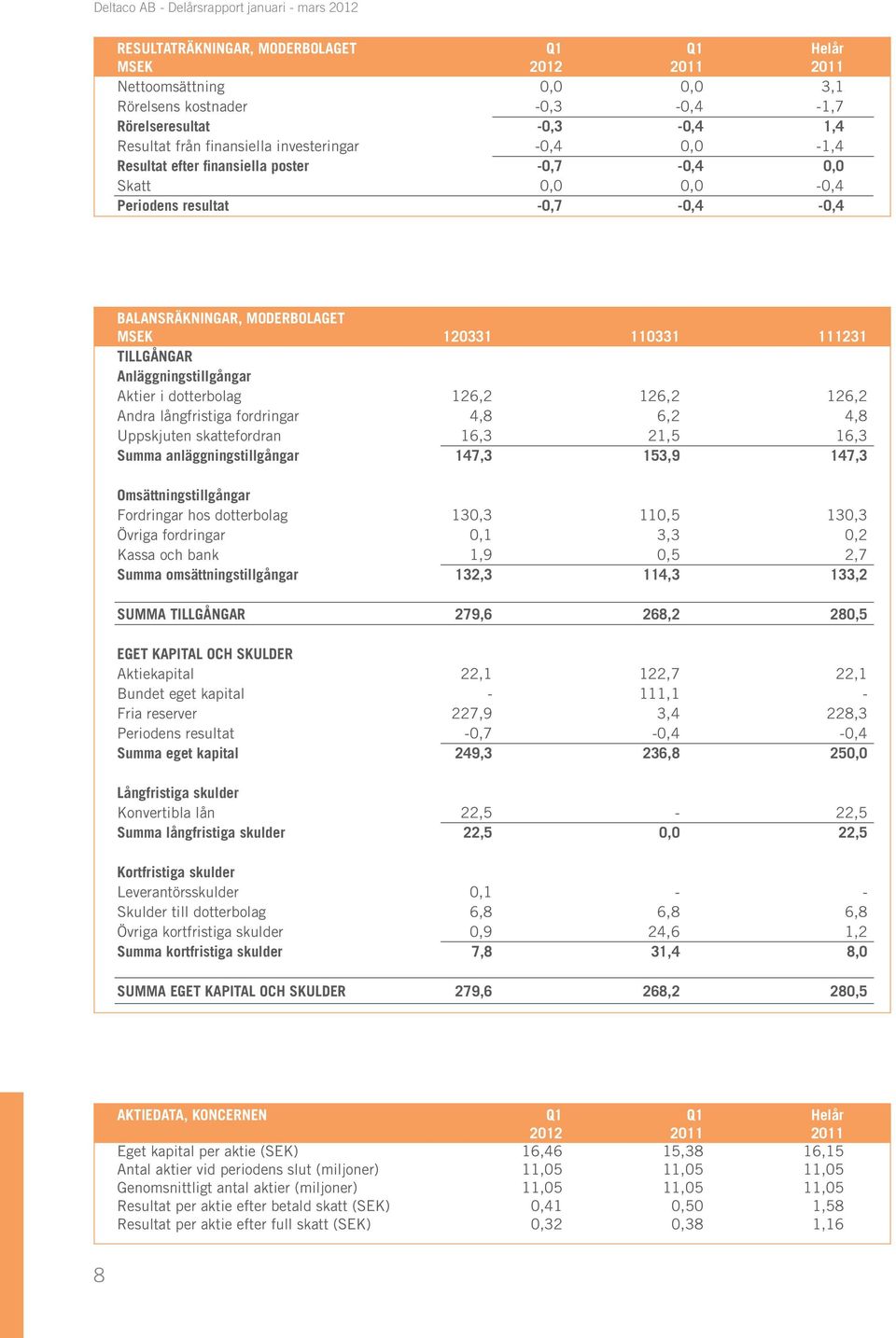 Aktier i dotterbolag 126,2 126,2 126,2 Andra långfristiga fordringar 4,8 6,2 4,8 Uppskjuten skattefordran 16,3 21,5 16,3 Summa anläggningstillgångar 147,3 153,9 147,3 Omsättningstillgångar Fordringar