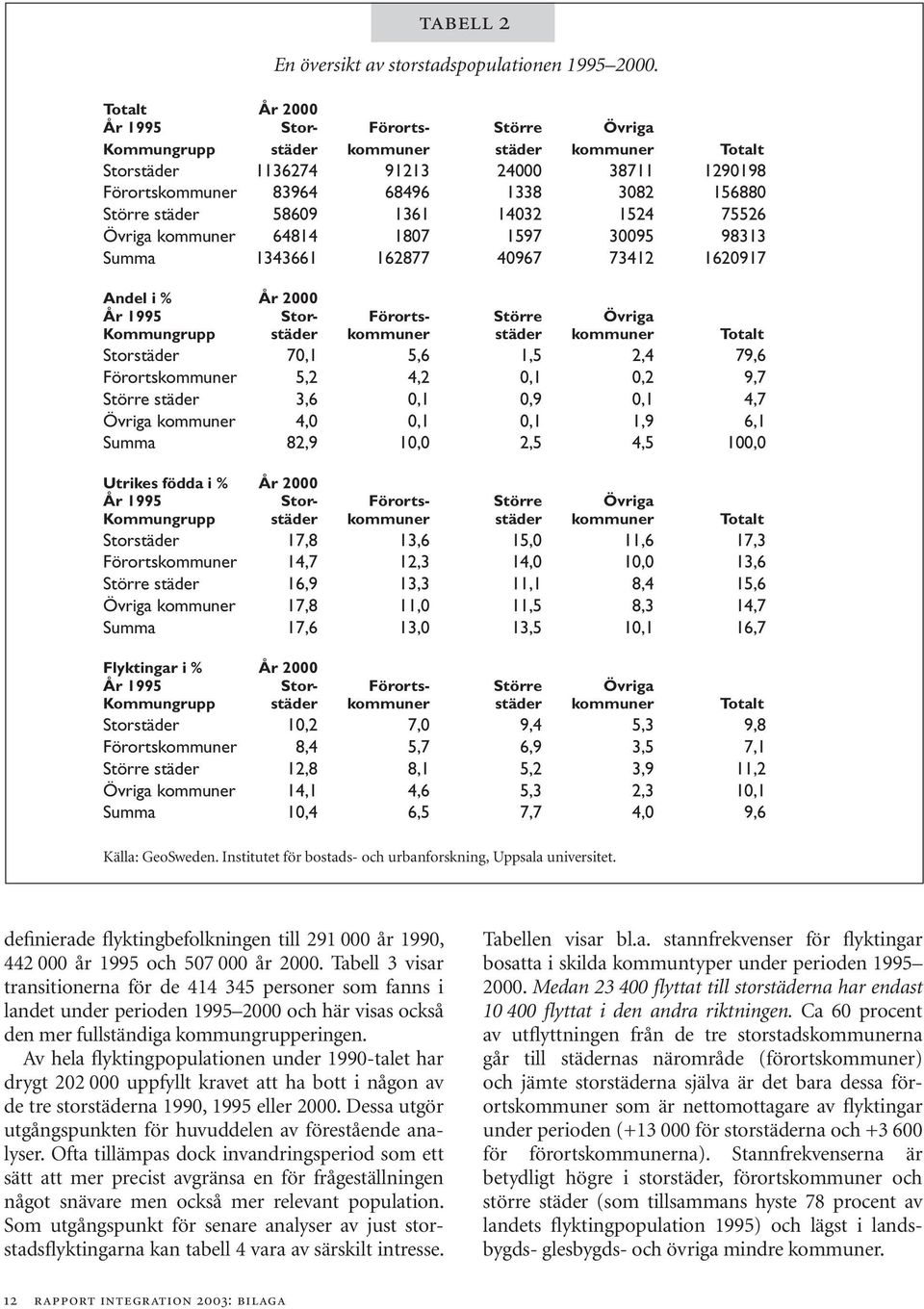 städer 58609 1361 14032 1524 75526 Övriga kommuner 64814 1807 1597 30095 98313 Summa 1343661 162877 40967 73412 1620917 Andel i % År 2000 År 1995 Stor- Förorts- Större Övriga Kommungrupp städer