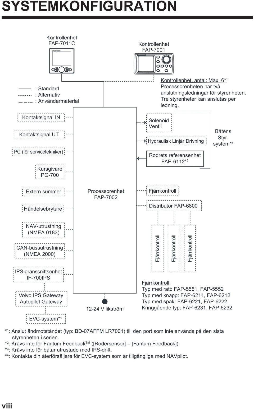 Kontaktsignal IN Kontaktsignal UT PC (för servicetekniker) Kursgivare PG-700 Solenoid Ventil Hydraulisk Linjär Drivning Rodrets referensenhet FAP-6112* 2 Båtens Styrsystem* 3 Extern summer