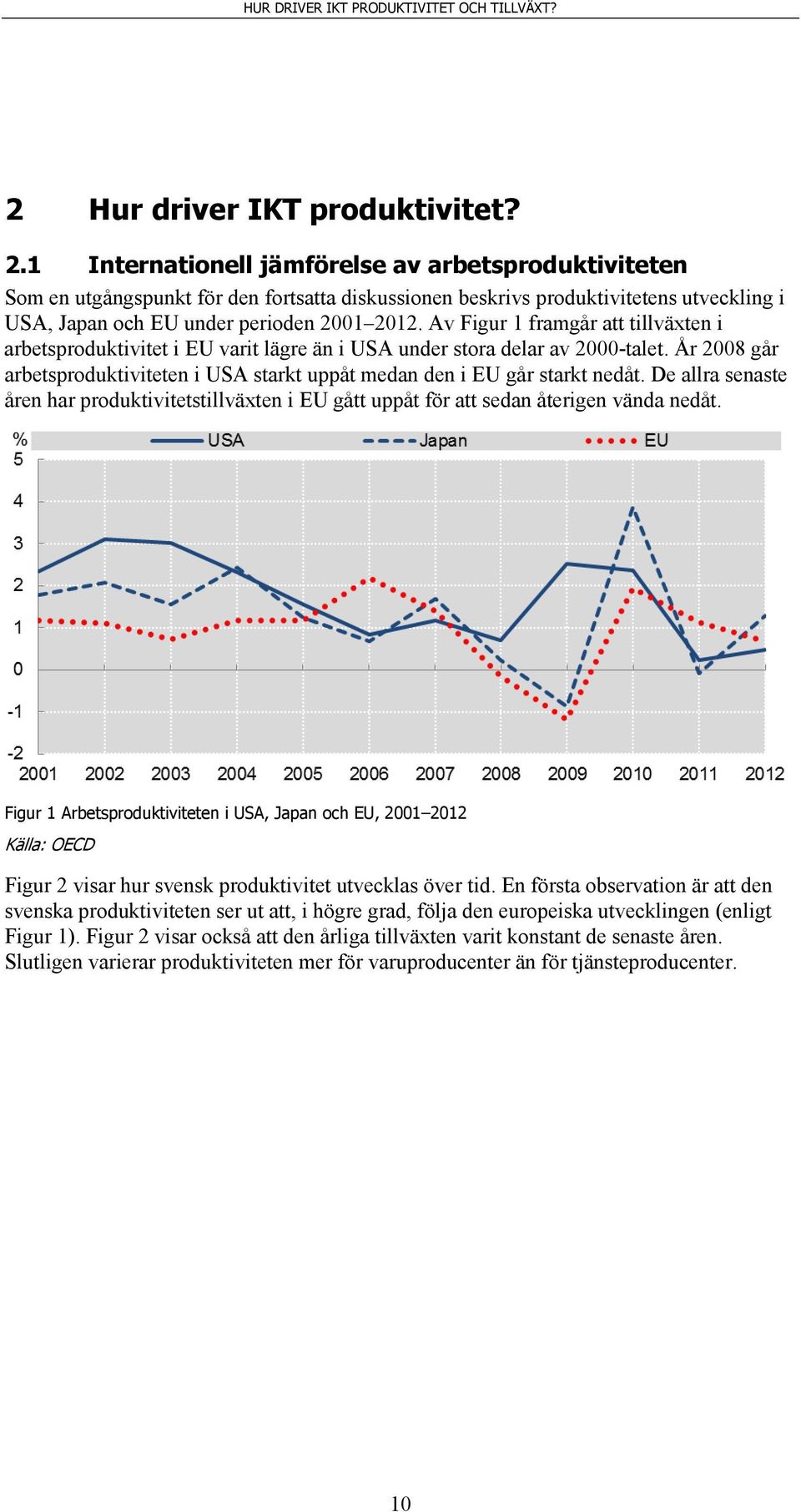 Av Figur 1 framgår att tillväxten i arbetsproduktivitet i EU varit lägre än i USA under stora delar av 2000-talet. År 2008 går arbetsproduktiviteten i USA starkt uppåt medan den i EU går starkt nedåt.