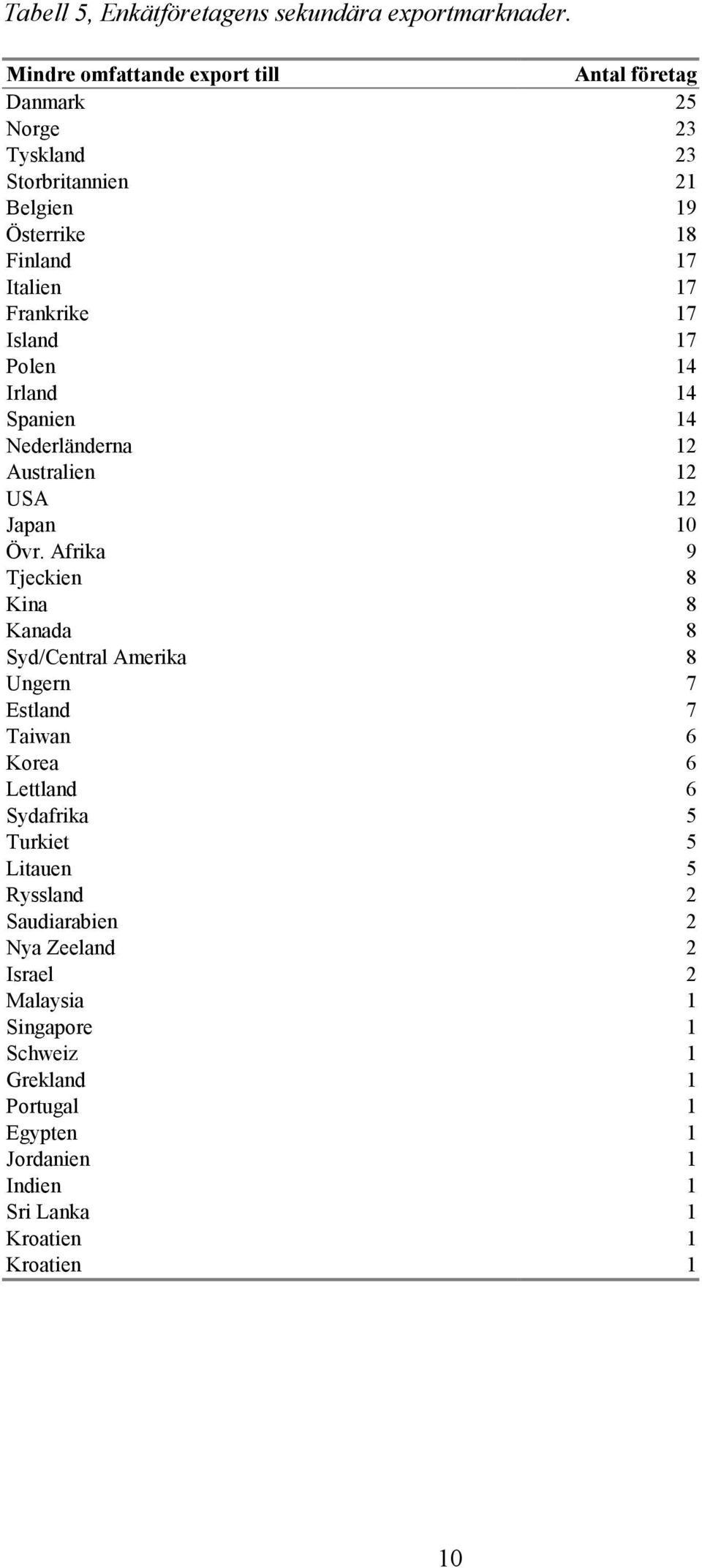 Frankrike 7 Island 7 Polen 4 Irland 4 Spanien 4 Nederländerna 2 Australien 2 USA 2 Japan 0 Övr.