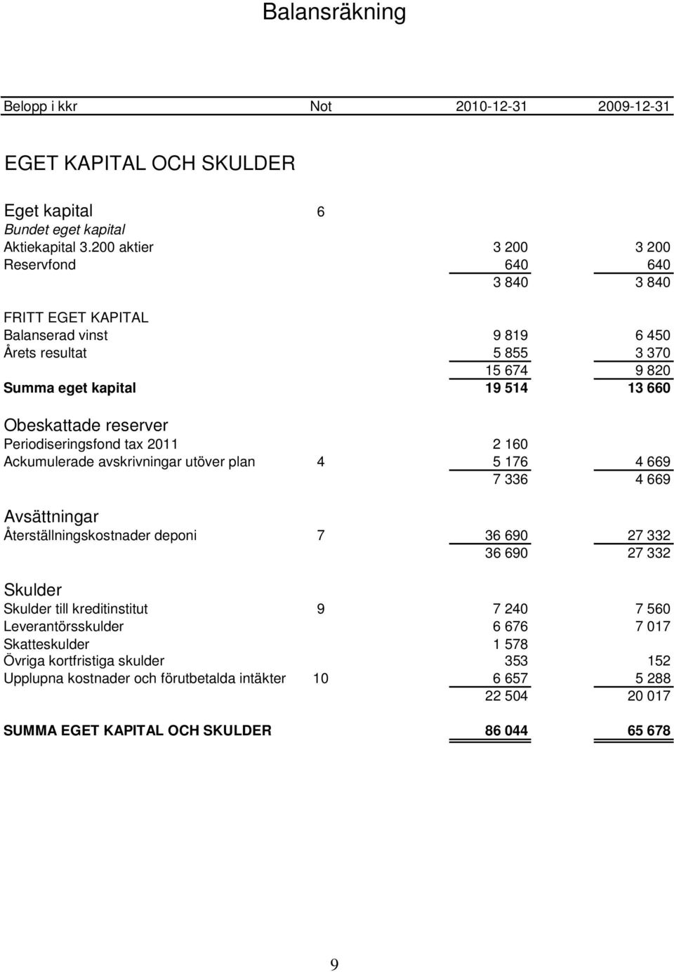 reserver Periodiseringsfond tax 2011 2 160 Ackumulerade avskrivningar utöver plan 4 5 176 4 669 7 336 4 669 Avsättningar Återställningskostnader deponi 7 36 690 27 332 36 690 27 332