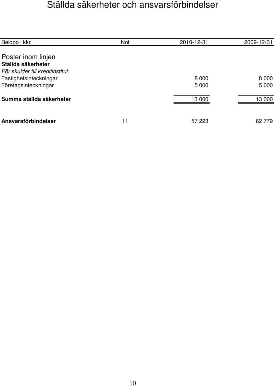 kreditinstitut Fastighetsinteckningar 8 000 8 000 Företagsinteckningar 5