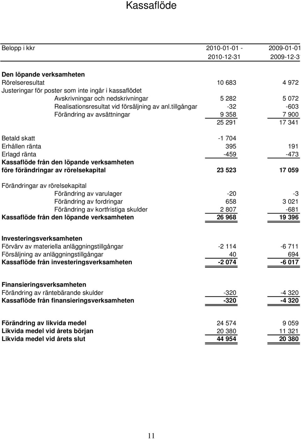 tillgångar -32-603 Förändring av avsättningar 9 358 7 900 25 291 17 341 Betald skatt -1 704 Erhållen ränta 395 191 Erlagd ränta -459-473 Kassaflöde från den löpande verksamheten före förändringar av