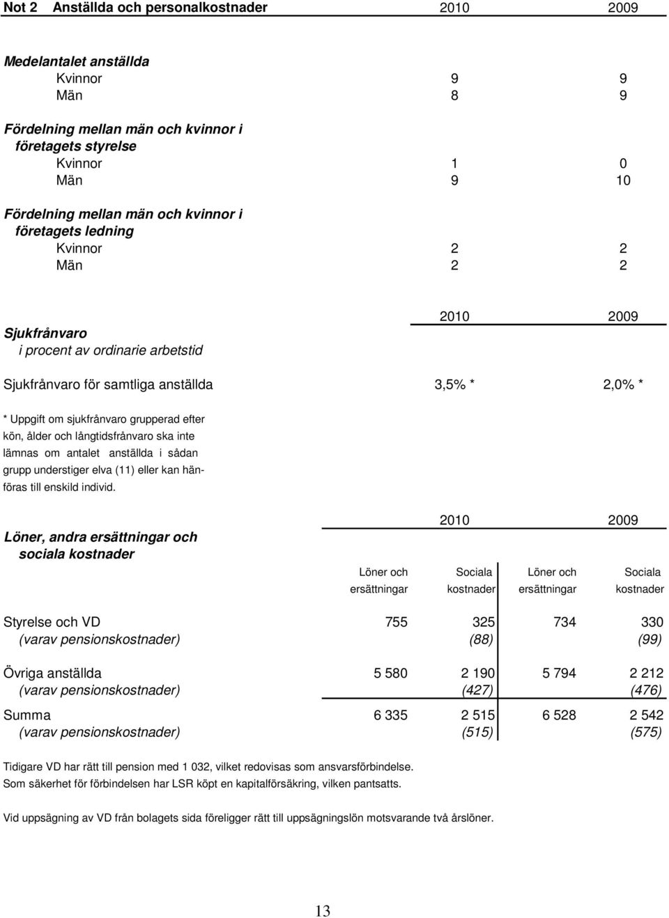 kön, ålder och långtidsfrånvaro ska inte lämnas om antalet anställda i sådan grupp understiger elva (11) eller kan hänföras till enskild individ.