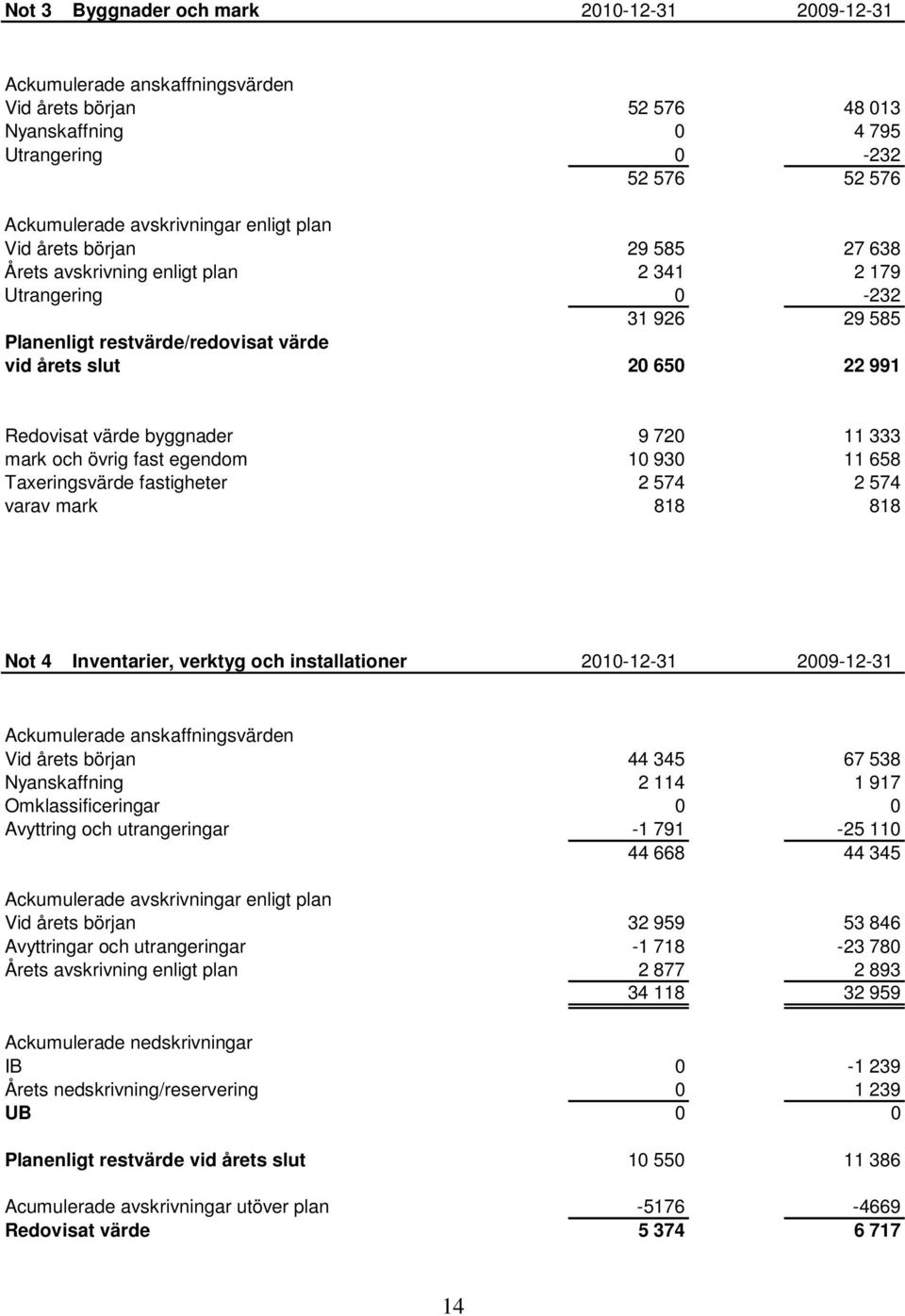 byggnader 9 720 11 333 mark och övrig fast egendom 10 930 11 658 Taxeringsvärde fastigheter 2 574 2 574 varav mark 818 818 Not 4 Inventarier, verktyg och installationer 2010-12-31 2009-12-31