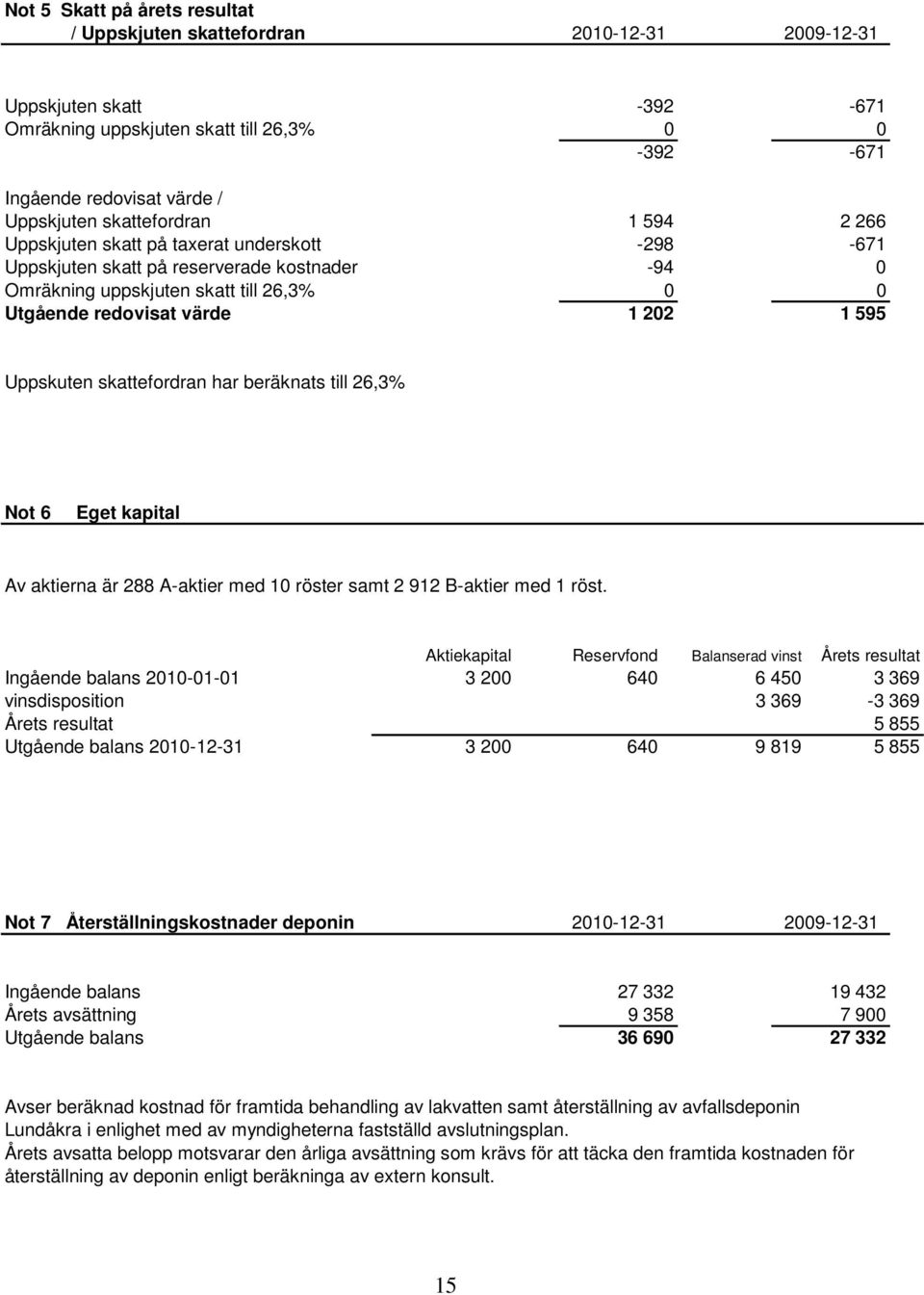 595 Uppskuten skattefordran har beräknats till 26,3% Not 6 Eget kapital Av aktierna är 288 A-aktier med 10 röster samt 2 912 B-aktier med 1 röst.