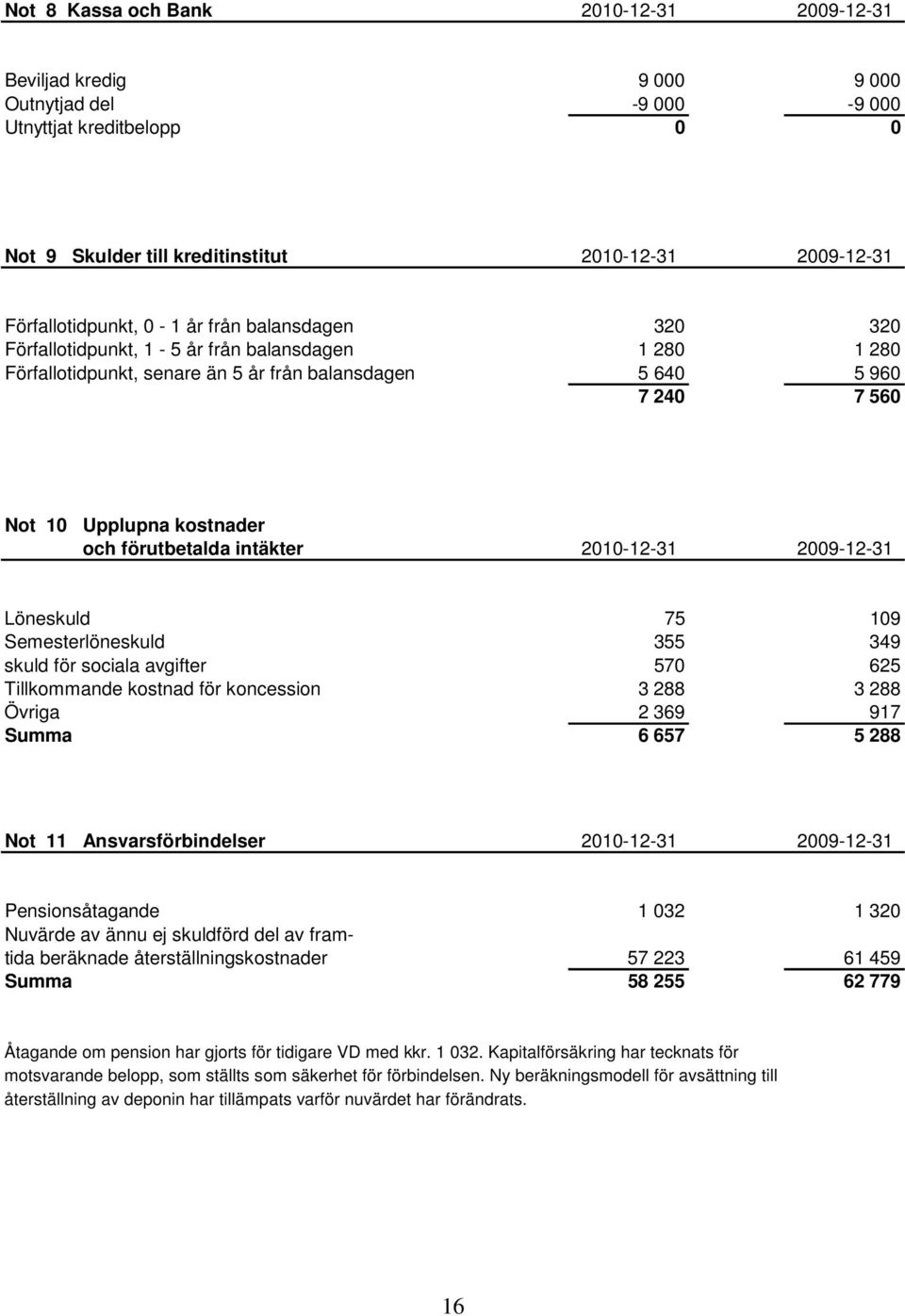 förutbetalda intäkter 2010-12-31 2009-12-31 Löneskuld 75 109 Semesterlöneskuld 355 349 skuld för sociala avgifter 570 625 Tillkommande kostnad för koncession 3 288 3 288 Övriga 2 369 917 Summa 6 657