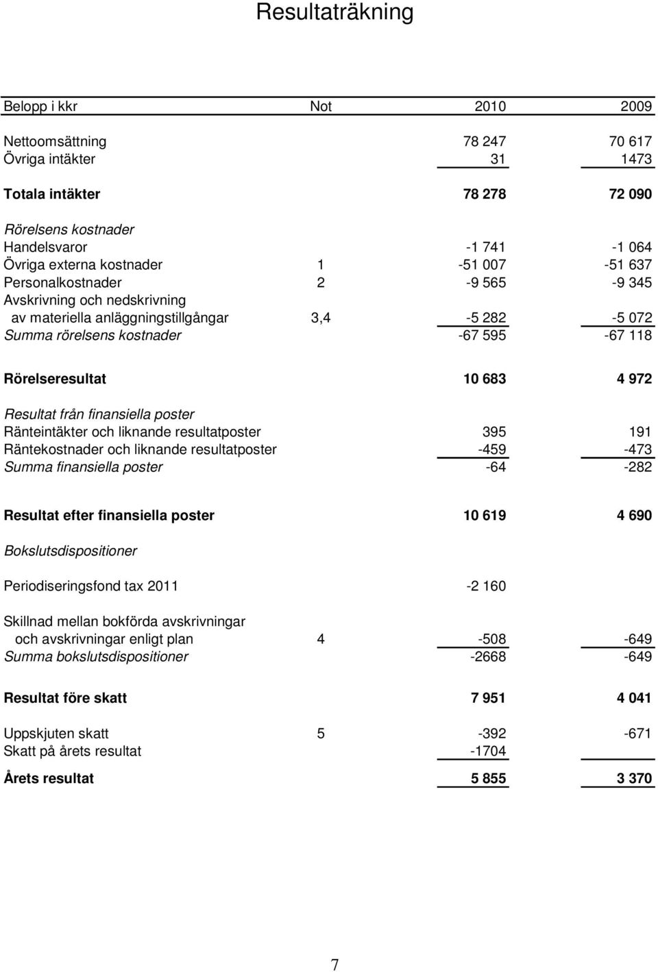 Resultat från finansiella poster Ränteintäkter och liknande resultatposter 395 191 Räntekostnader och liknande resultatposter -459-473 Summa finansiella poster -64-282 Resultat efter finansiella