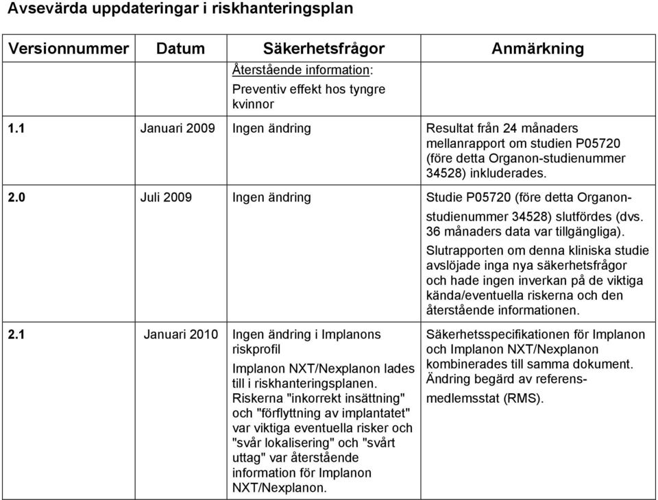 36 månaders data var tillgängliga).