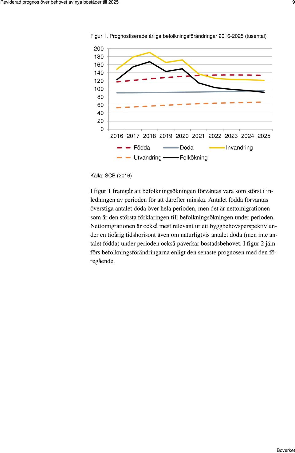 Källa: SCB (2016) I figur 1 framgår att befolkningsökningen förväntas vara som störst i inledningen av perioden för att därefter minska.