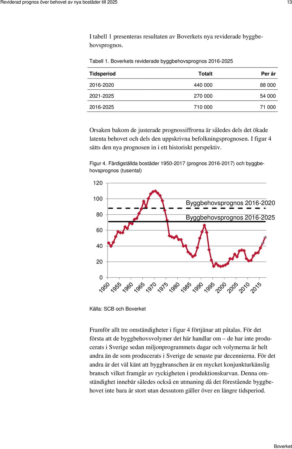 dels det ökade latenta behovet och dels den uppskrivna befolkningsprognosen. I figur 4 sätts den nya prognosen in i ett historiskt perspektiv. Figur 4.