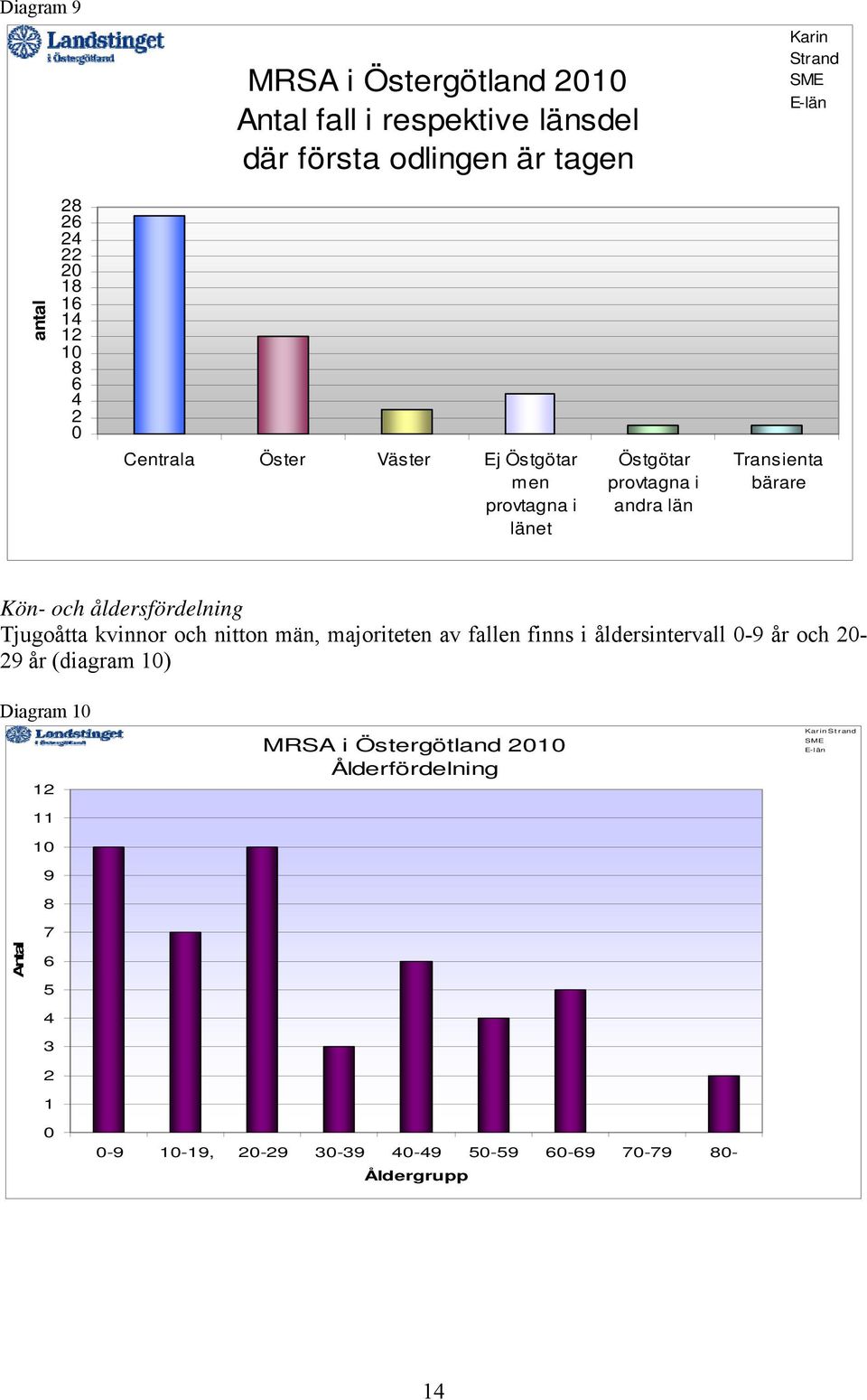 åldersfördelning Tjugoåtta kvinnor och nitton män, majoriteten av fallen finns i åldersintervall -9 år och 2-29 år (diagram 1) Diagram 1 12