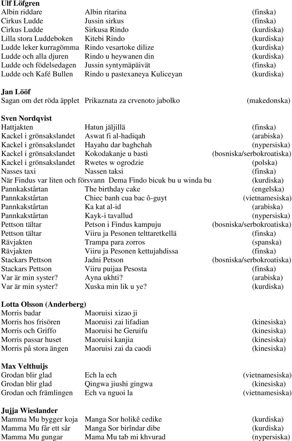 crvenoto jabolko (makedonska) Sven Nordqvist Hattjakten Hatun jäljillä (finska) Kackel i grönsakslandet Aswat fi al-hadiqah (arabiska) Kackel i grönsakslandet Hayahu dar baghchah (nypersiska) Kackel