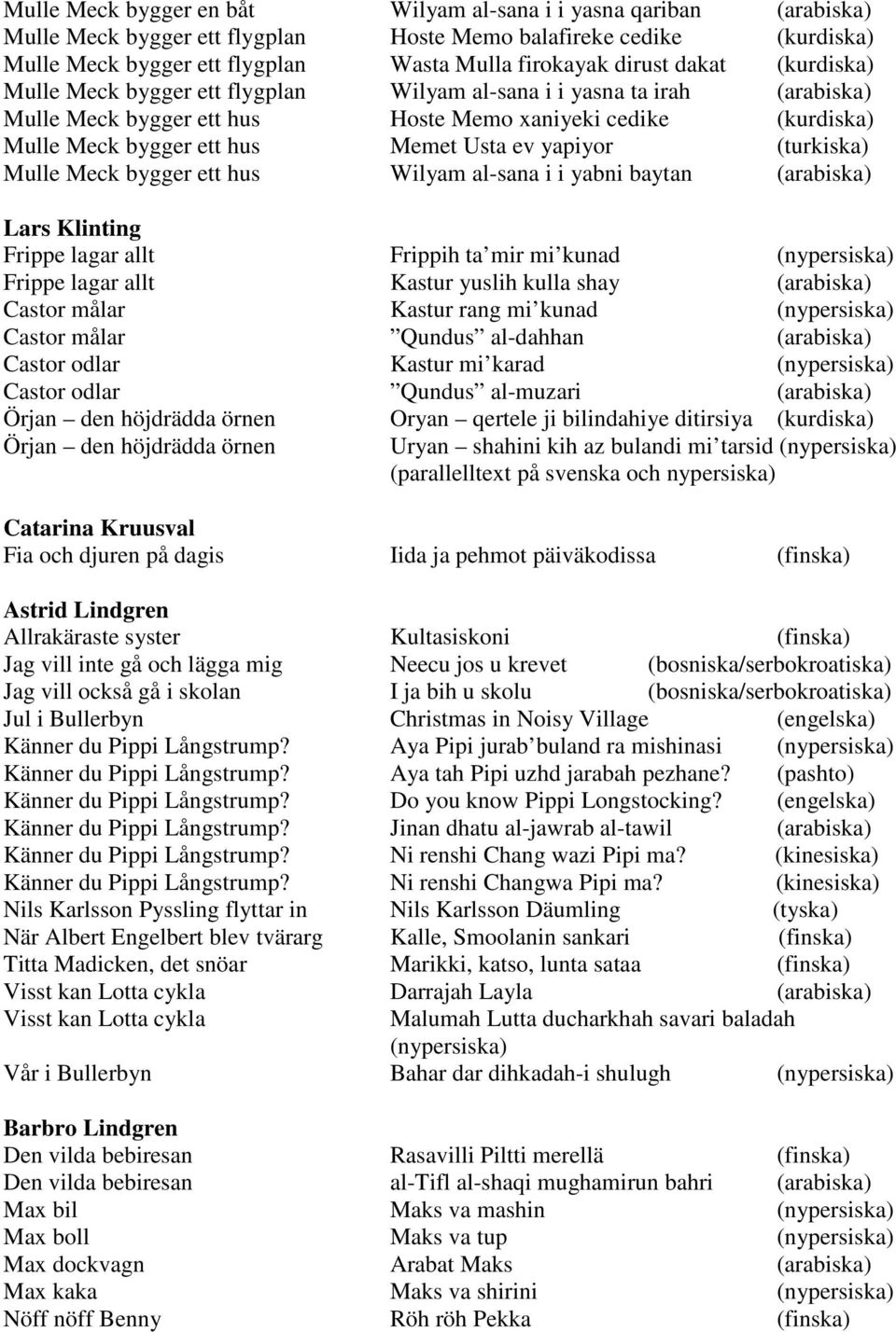 bygger ett hus Wilyam al-sana i i yabni baytan (arabiska) Lars Klinting Frippe lagar allt Frippih ta mir mi kunad (nypersiska) Frippe lagar allt Kastur yuslih kulla shay (arabiska) Castor målar