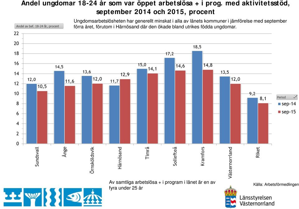 minskat i alla av länets kommuner i jämförelse med september förra året, förutom i Härnösand
