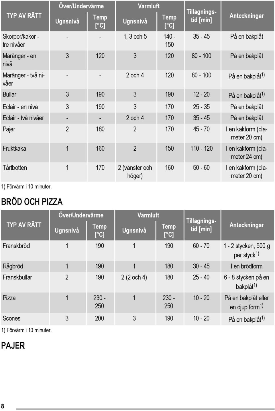 Pajer 2 180 2 170 45-70 I en kakform (diameter 20 cm) Fruktkaka 1 160 2 150 110-120 I en kakform (diameter 24 cm) Tårtbotten 1 170 2 (vänster och höger) 1) Förvärm i 10 minuter.