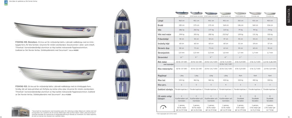 50 cm 50 cm 47 cm 45 cm 50 cm 50 cm FISHING 440. Bästsäljare. Ett bra val för miljövänligt båtliv. Lättrodd roddbåtstyp med sin klinkbyggda form, för hela familjen. Utrymme för mindre utombordare.