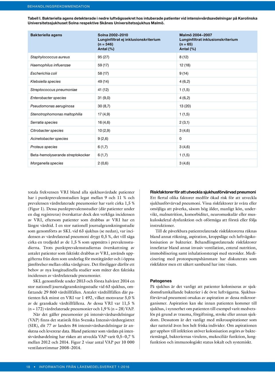 Bakteriella agens Solna 2002 2010 Lunginfiltrat ej inklusionskriterium (n = 346) Antal (%) Malmö 2004 2007 Lunginfiltrat inklusionskriterium (n = 65) Antal (%) Staphylococcus aureus 95 (27) 8 (12)