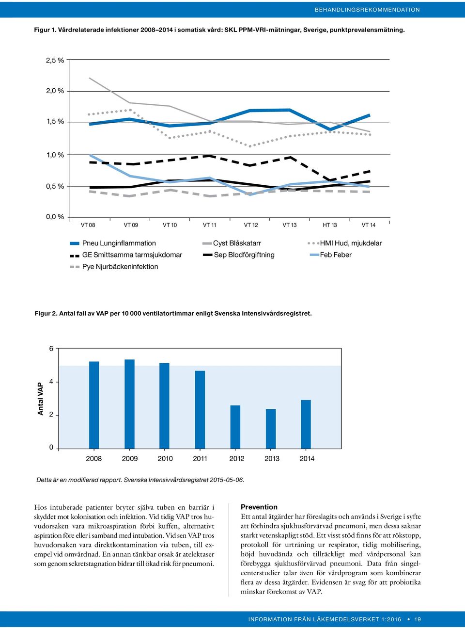 Pye Njurbäckeninfektion Figur 2. Antal fall av VAP per 10 000 ventilatortimmar enligt Svenska Intensivvårdsregistret.