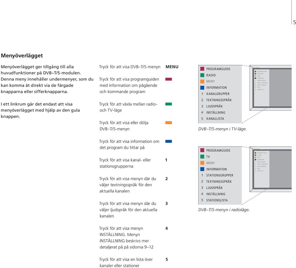 MENU INFORMATION 1 CHANNEL GROUPS 2 SUBTITLE LANGUAGES 3 AUDIO LANGUAGES 4 SETUP 5 CHANNEL LIST I ett linkrum går det endast att visa menyöverlägget med hjälp av den gula knappen.