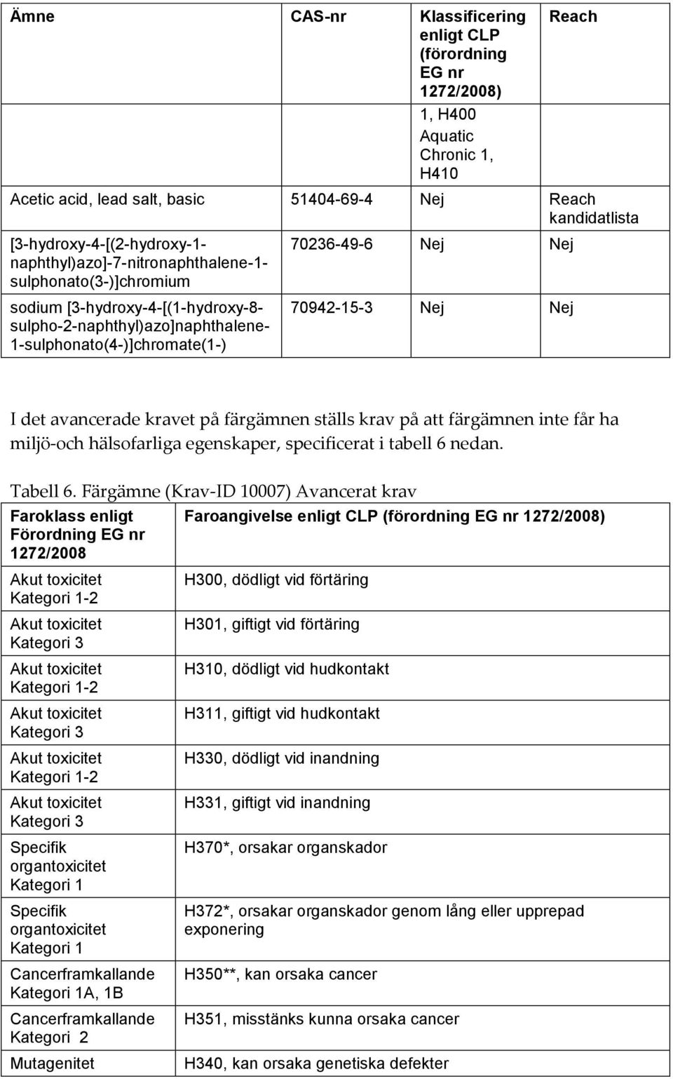 kravet på färgämnen ställs krav på att färgämnen inte får ha miljö-och hälsofarliga egenskaper, specificerat i tabell 6 nedan. Tabell 6.