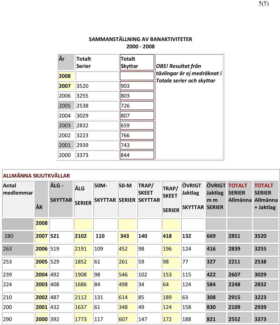 Allmänna TOTALT Allmänna + Jaktlag 2008 280 2007 521 2102 110 343 140 418 132 669 2851 3520 263 2006 519 2191 109 452 98 196 124 416 2839 3255 253 2005 529 1852 61 261 59 98 77 327 2211 2538 239 2004