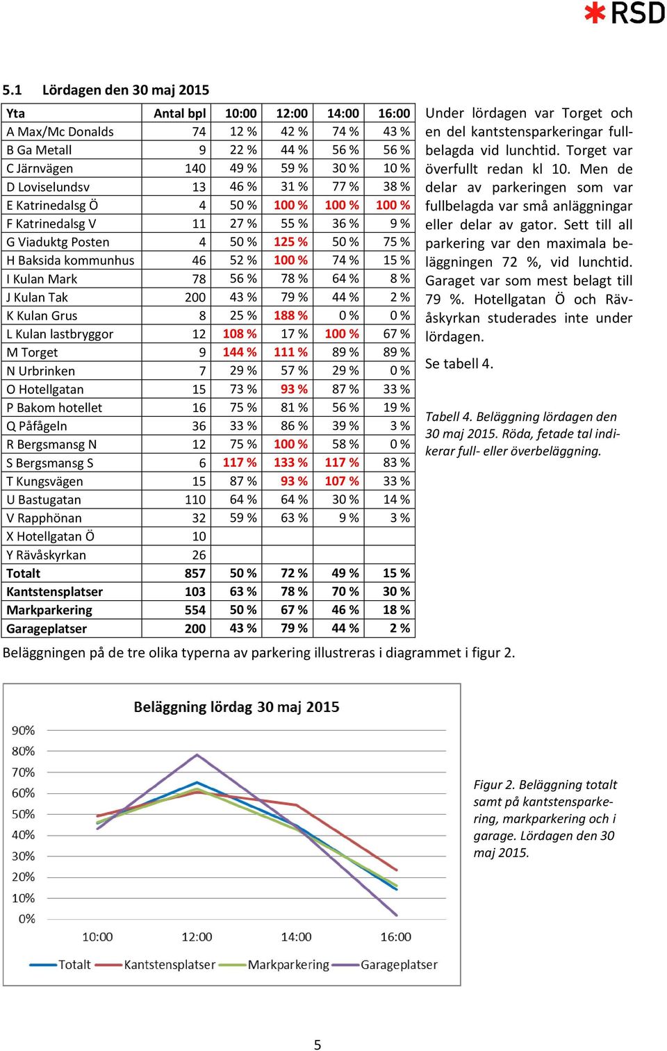 % 78 % 64 % 8 % J Kulan Tak 200 43 % 79 % 44 % 2 % K Kulan Grus 8 25 % 188 % 0 % 0 % L Kulan lastbryggor 12 108 % 17 % 100 % 67 % M Torget 9 144 % 111 % 89 % 89 % N Urbrinken 7 29 % 57 % 29 % 0 % O