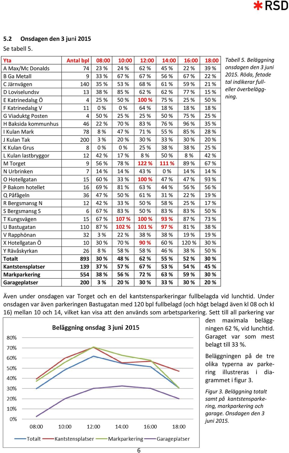 Loviselundsv 13 38 % 85 % 62 % 62 % 77 % 15 % E Katrinedalsg Ö 4 25 % 50 % 100 % 75 % 25 % 50 % F Katrinedalsg V 11 0 % 0 % 64 % 18 % 18 % 18 % G Viaduktg Posten 4 50 % 25 % 25 % 50 % 75 % 25 % H