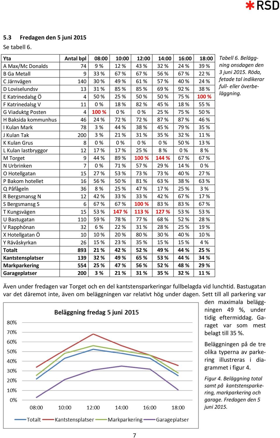 Loviselundsv 13 31 % 85 % 85 % 69 % 92 % 38 % E Katrinedalsg Ö 4 50 % 25 % 50 % 50 % 75 % 100 % F Katrinedalsg V 11 0 % 18 % 82 % 45 % 18 % 55 % G Viaduktg Posten 4 100 % 0 % 0 % 25 % 75 % 50 % H